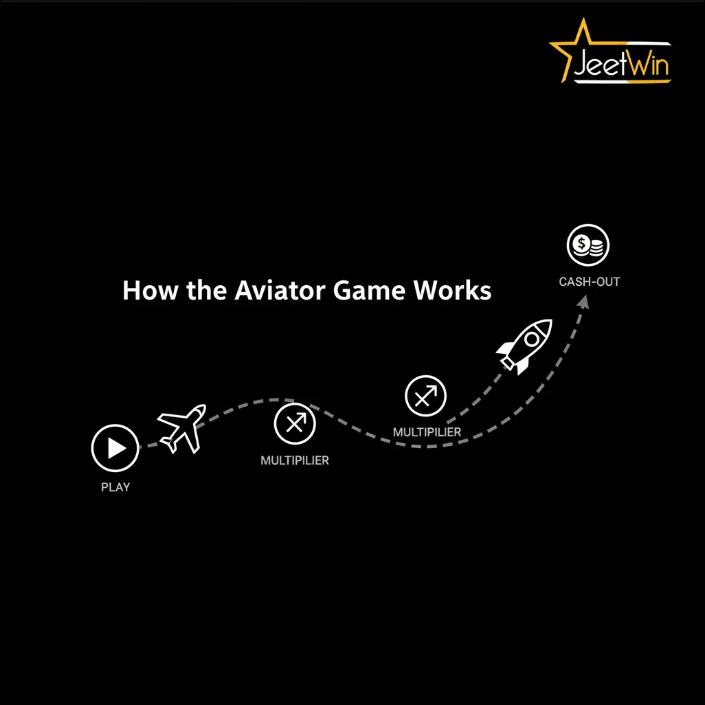 How the Aviator Game Works