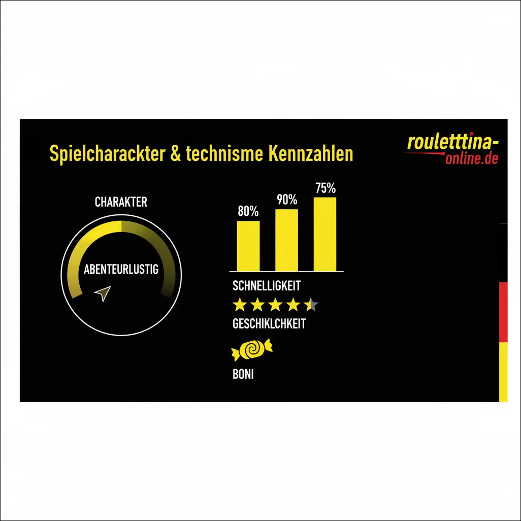 Spielcharakter & technische Kennzahlen
